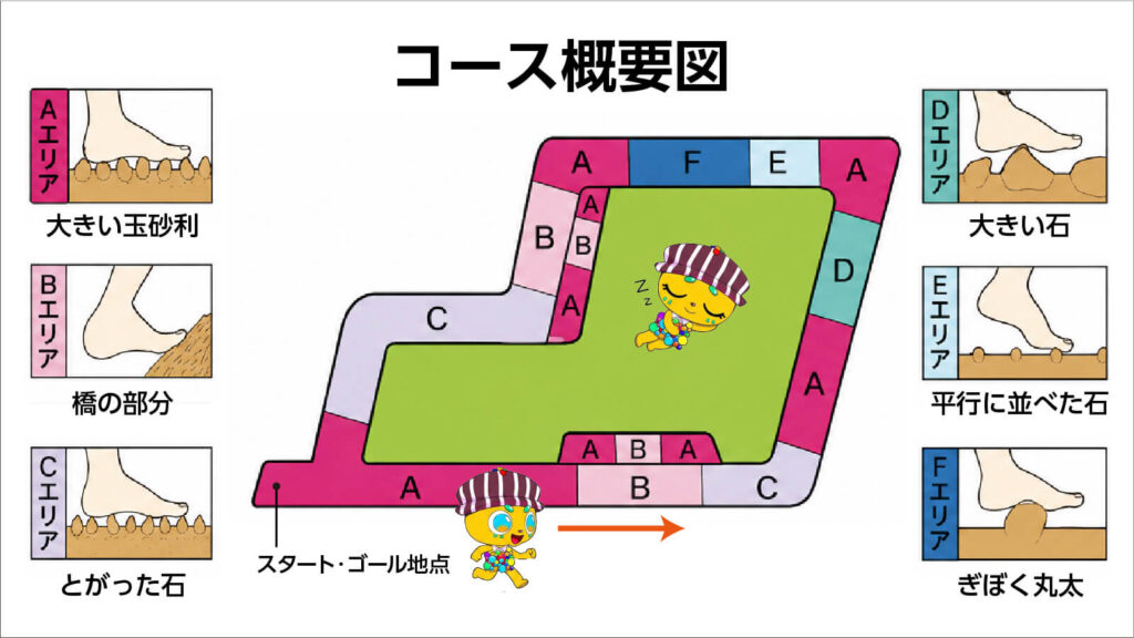 今津運動公園のリフレッシュロード（健康遊歩道）のコース概要図。Aエリアの大きい玉砂利からFエリアのぎぼく丸太まで、足裏への刺激のバリエーションがイラストで解説されている。